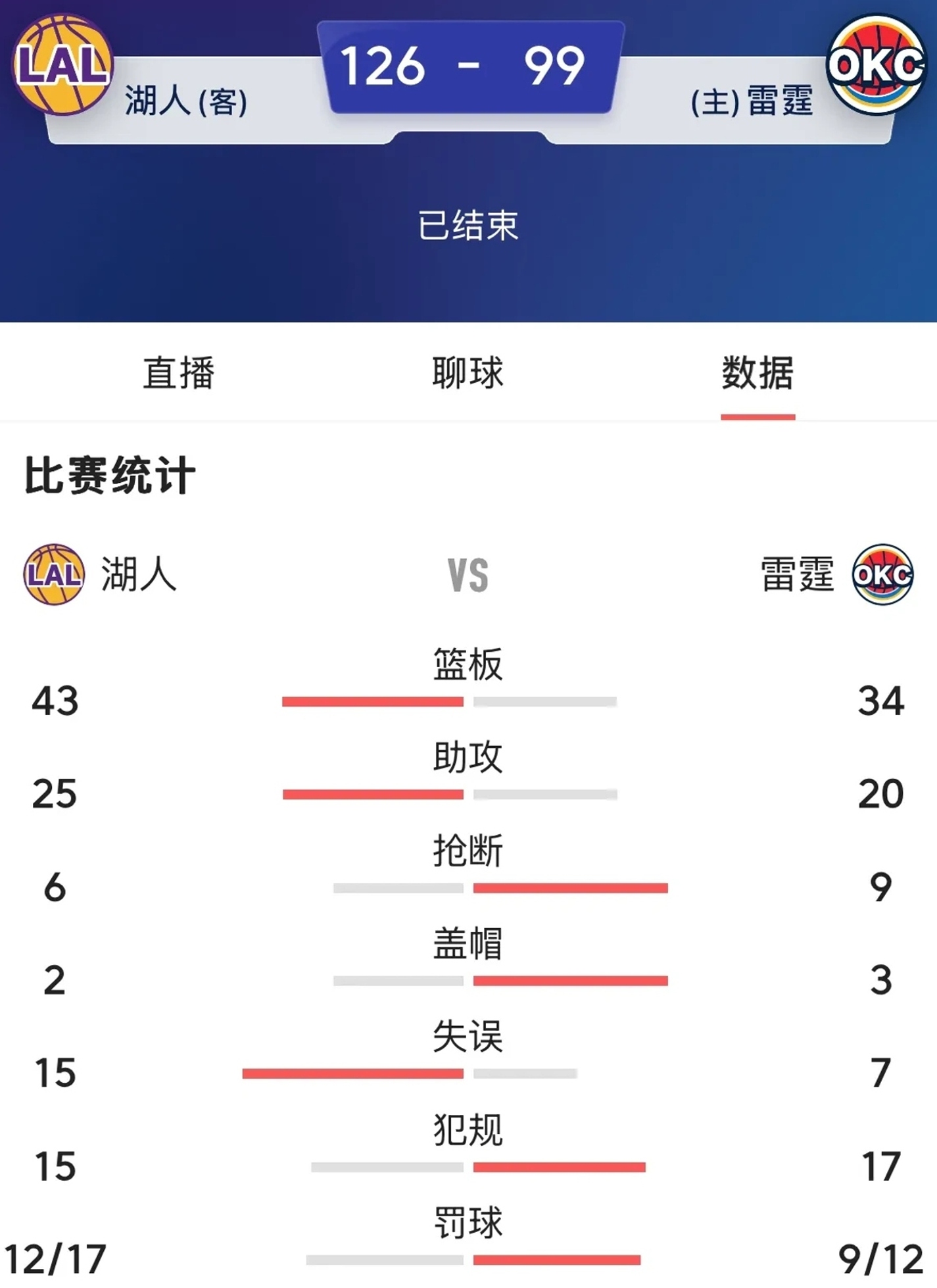 关于转折点！洛杉矶湖人调整名单；NBA常规赛今晨攻防权衡；气氛紧张；临场指挥获称赞的信息